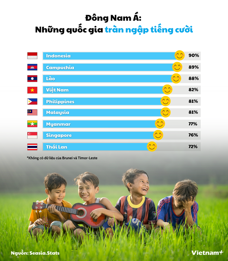 [Infographics] Việt Nam lọt top quốc gia 'giàu' nụ cười trong khu vực ảnh 1