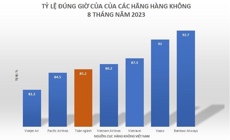 Bamboo Airways tiếp tục là hãng bay đúng giờ nhất 8 tháng năm 2023 ảnh 1