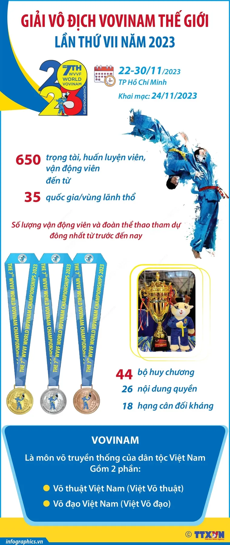 Giải vô địch Vovinam thế giới lần thứ VII năm 2023 ảnh 1