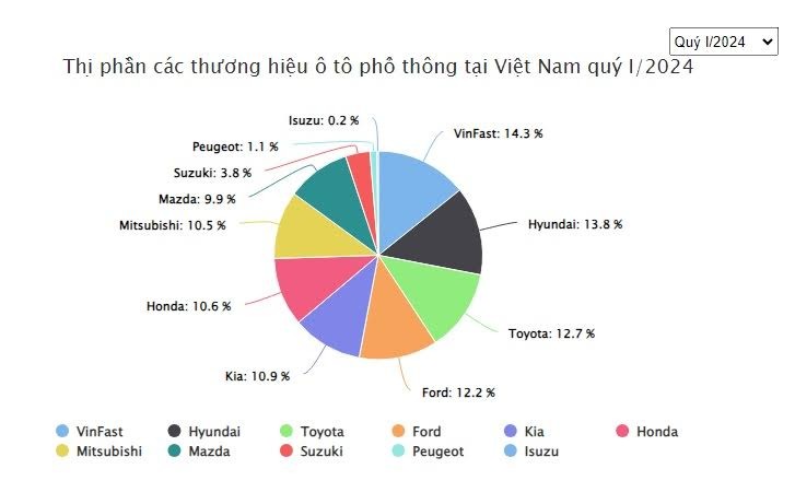 VinFast dẫn đầu thị trường ô tô Việt Nam trong quý 1 ảnh 1