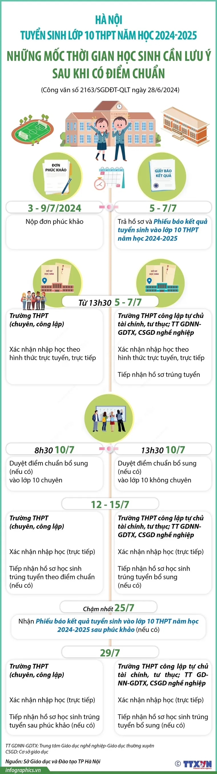 Tuyển sinh lớp 10 ở Hà Nội: Những mốc thời gian cần lưu ý sau khi có điểm chuẩn ảnh 1