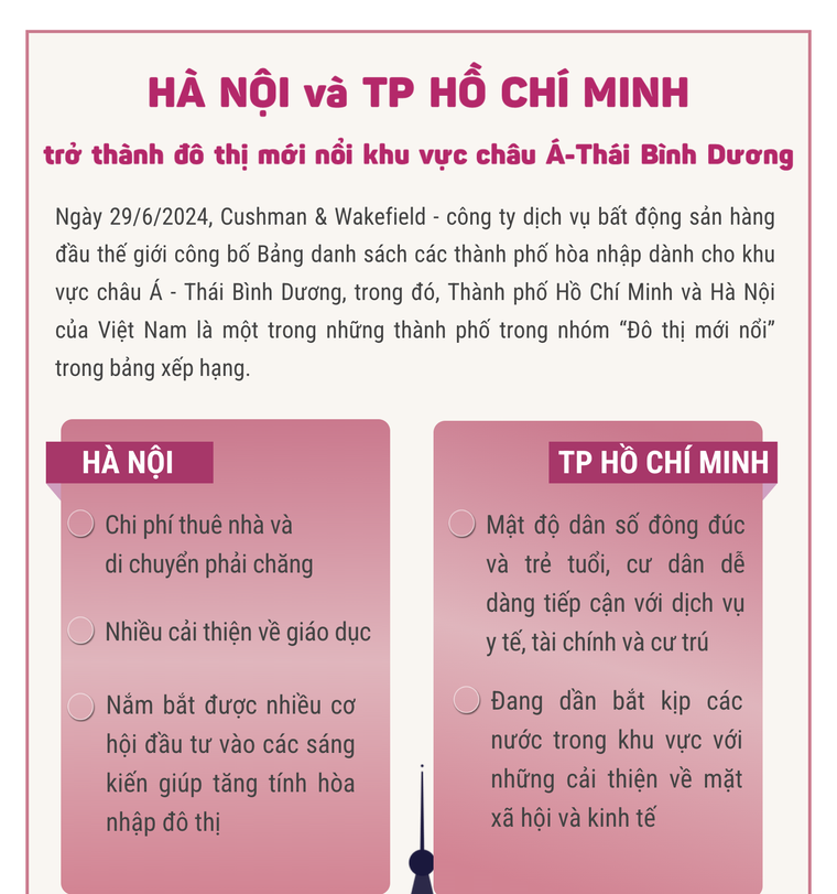 Hà Nội, TP HCM lọt top "Đô thị mới nổi" khu vực châu Á -Thái Bình Dương ảnh 1