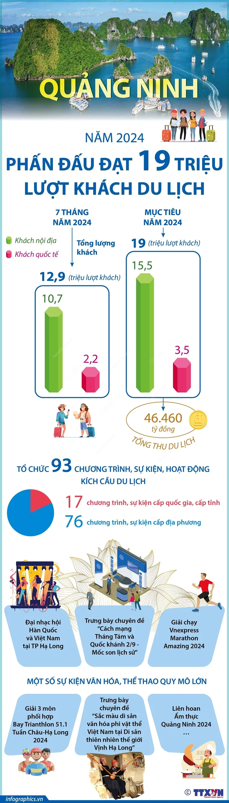 Quảng Ninh phấn đấu đạt 19 triệu lượt khách du lịch năm 2024 ảnh 1