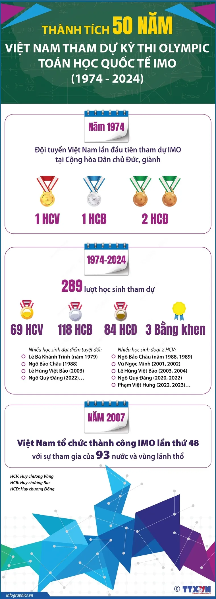 Thành tích 50 năm Việt Nam tham dự kỳ thi Olympic Toán học Quốc tế IMO ảnh 1