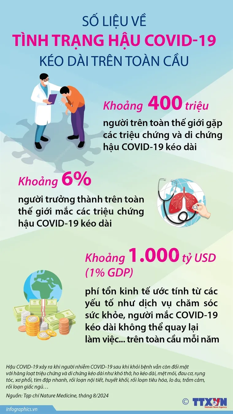 400 triệu người trên thế giới đang bị di chứng hậu COVID-19 kéo dài ảnh 1