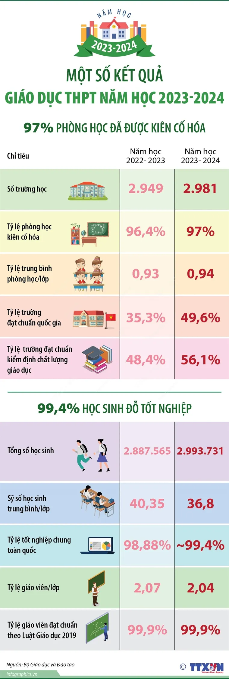 [Infographics] Một số kết quả giáo dục Trung học phổ thông năm học 2023-2024 ảnh 1
