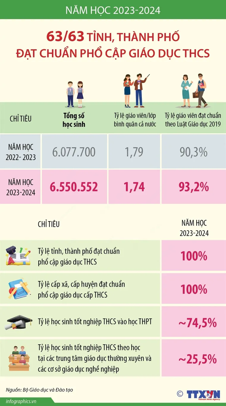 Năm học 2023-2024: 63/63 tỉnh, thành phố đạt chuẩn phổ cập giáo dục THCS ảnh 1