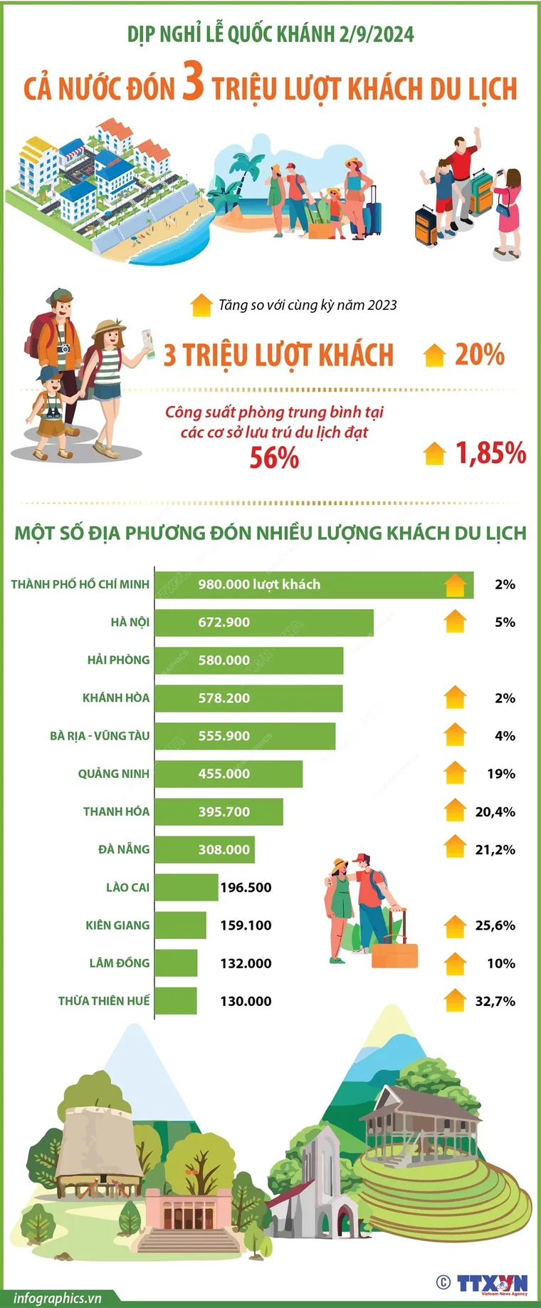 Cả nước đón 3 triệu lượt khách du lịch trong dịp nghỉ lễ Quốc khánh ảnh 1