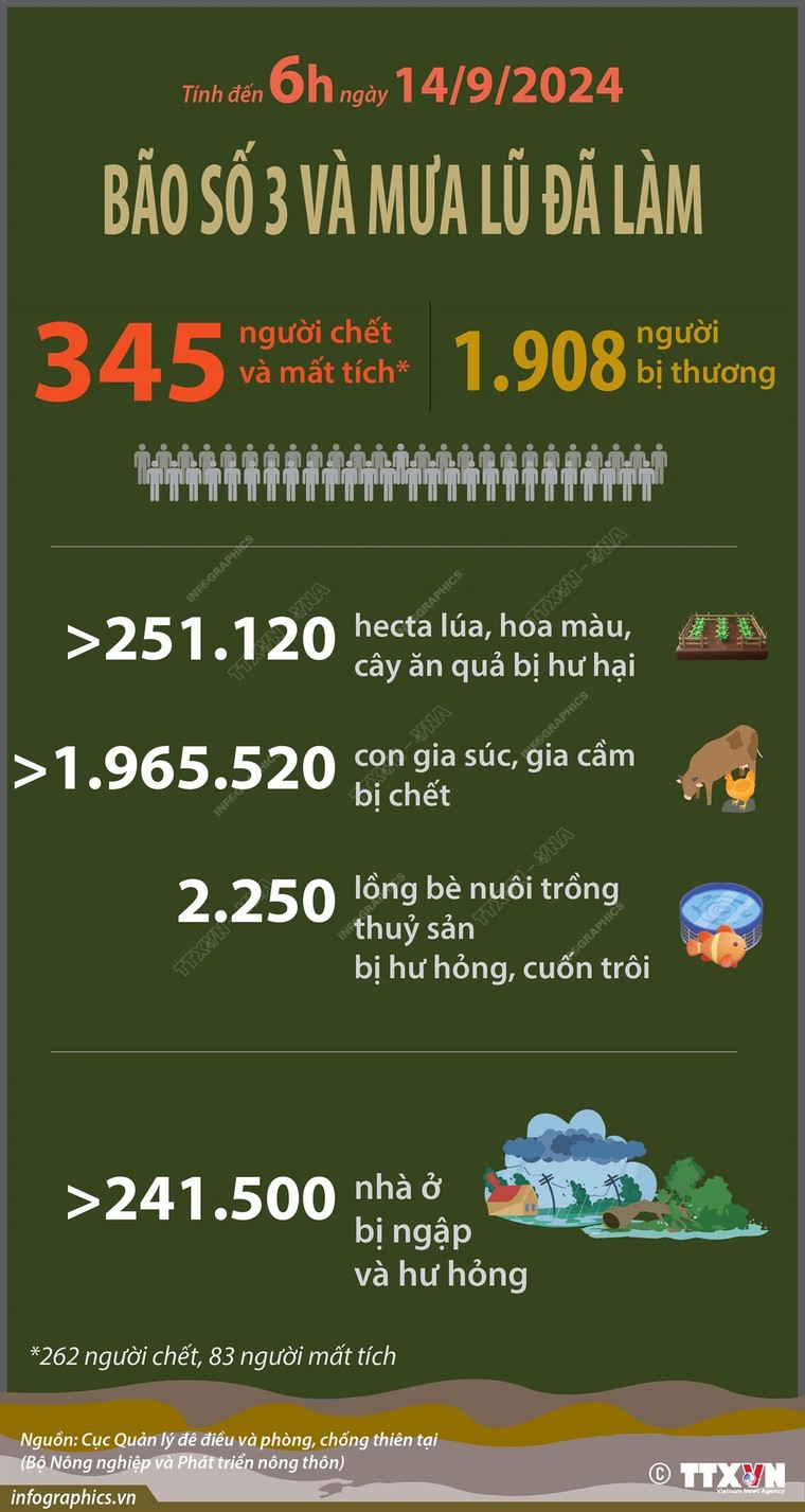 Cập nhật thiệt hại bão số 3 và mưa lũ ảnh 1