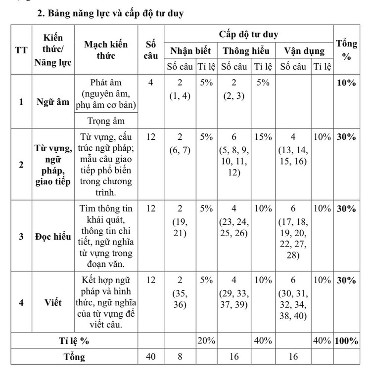 TP HCM: Công bố cấu trúc đề thi tuyển sinh vào lớp 10 theo Chương trình giáo dục phổ thông 2018 ảnh 3