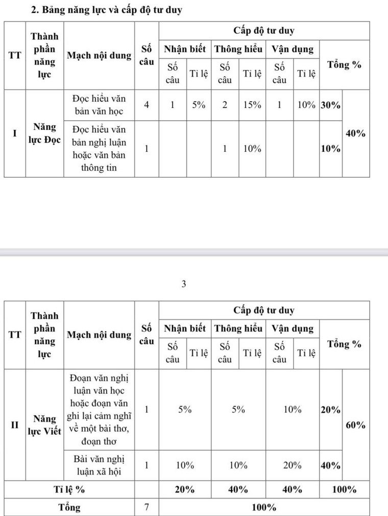 TP HCM: Công bố cấu trúc đề thi tuyển sinh vào lớp 10 theo Chương trình giáo dục phổ thông 2018 ảnh 1