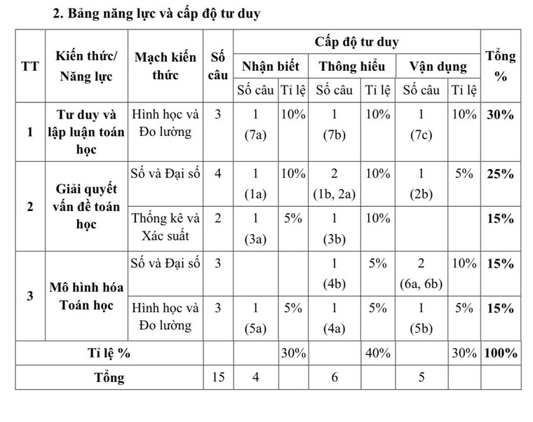 TP HCM: Công bố cấu trúc đề thi tuyển sinh vào lớp 10 theo Chương trình giáo dục phổ thông 2018 ảnh 2