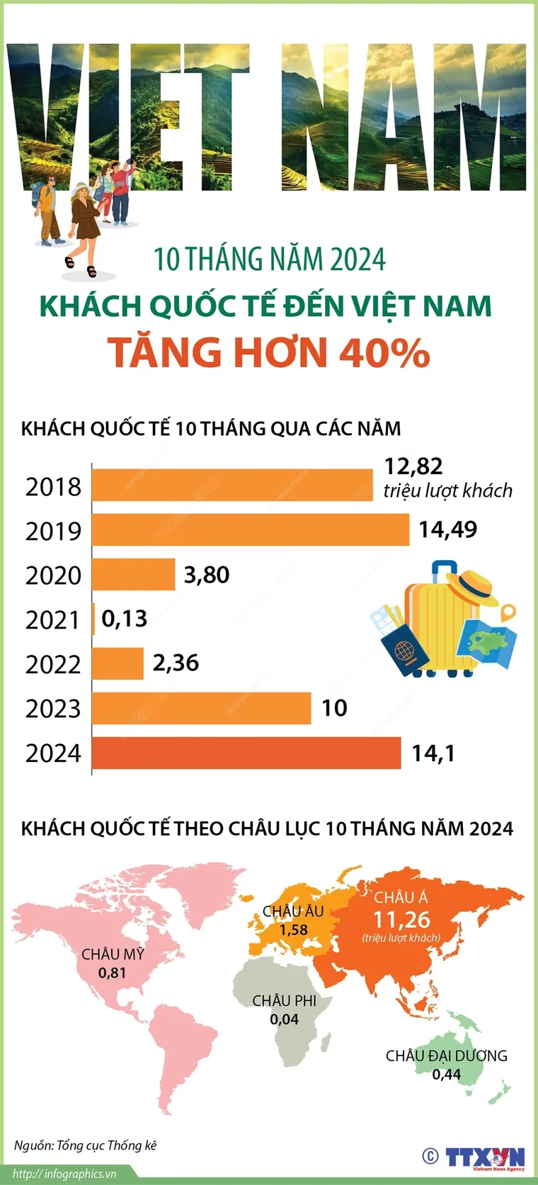 10 tháng năm 2024: Khách quốc tế đến Việt Nam tăng hơn 40% ảnh 1