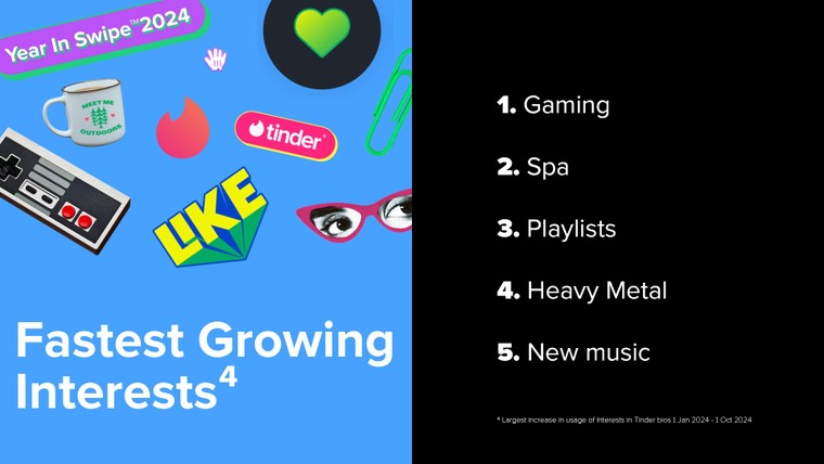 Bật mí xu hướng hẹn hò trên Tinder năm 2024 và dự đoán tình yêu năm 2025 ảnh 3