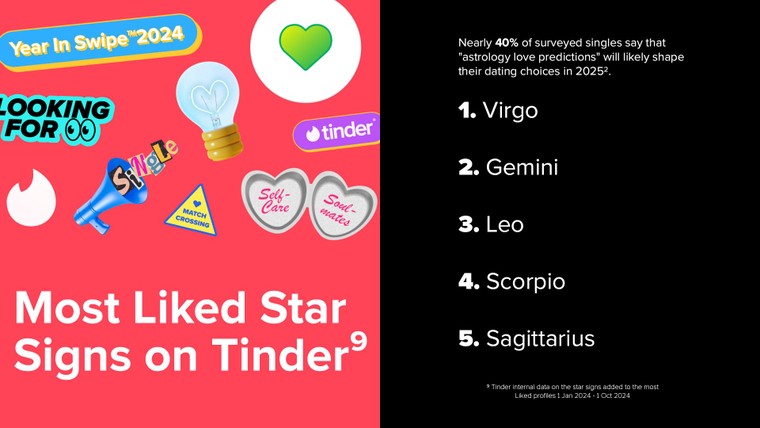 Bật mí xu hướng hẹn hò trên Tinder năm 2024 và dự đoán tình yêu năm 2025 ảnh 2