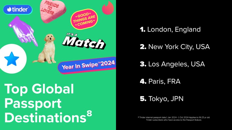 Bật mí xu hướng hẹn hò trên Tinder năm 2024 và dự đoán tình yêu năm 2025 ảnh 1