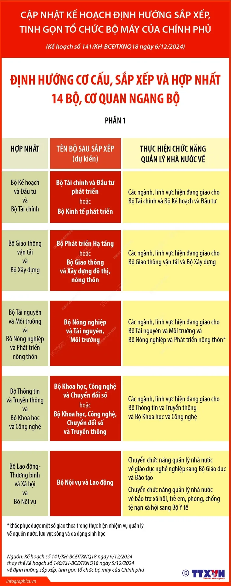 Định hướng cơ cấu, sắp xếp và hợp nhất 14 bộ, cơ quan ngang bộ ảnh 1