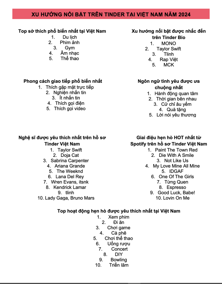 Bật mí xu hướng hẹn hò trên Tinder năm 2024 và dự đoán tình yêu năm 2025 ảnh 5