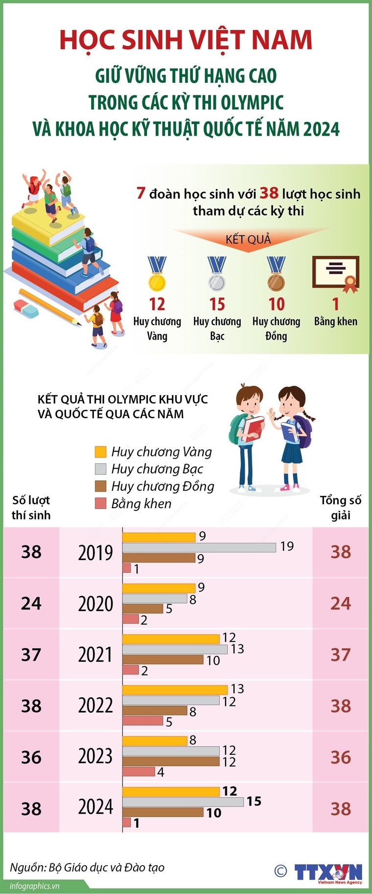Học sinh Việt Nam giữ vững thứ hạng cao trong các kỳ thi Olympic năm 2024 ảnh 1