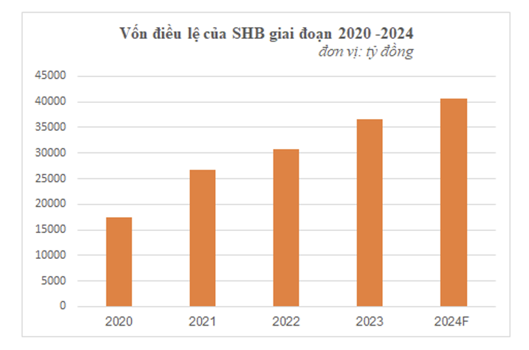SHB được chấp thuận tăng vốn điều lệ lên 40.658 tỷ đồng qua phát hành cổ phiếu trả cổ tức ảnh 2