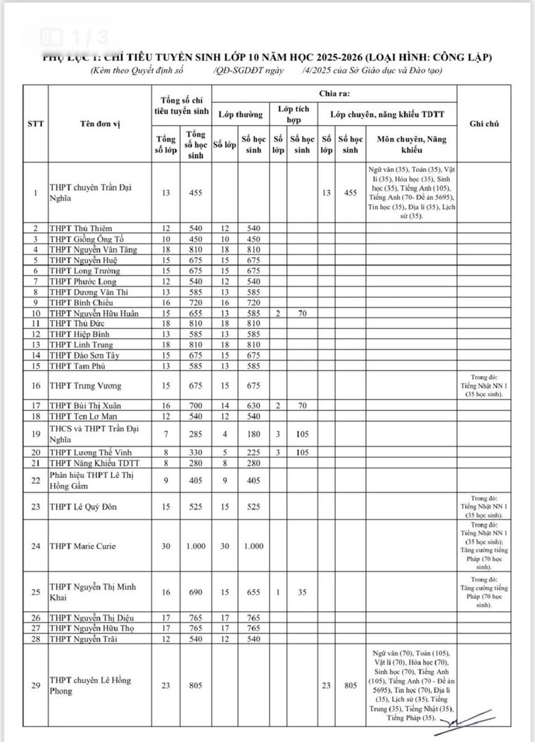 TP HCM: Sẽ có 70.000 học sinh được tuyển vào 110 Trường THPT công lập ảnh 1