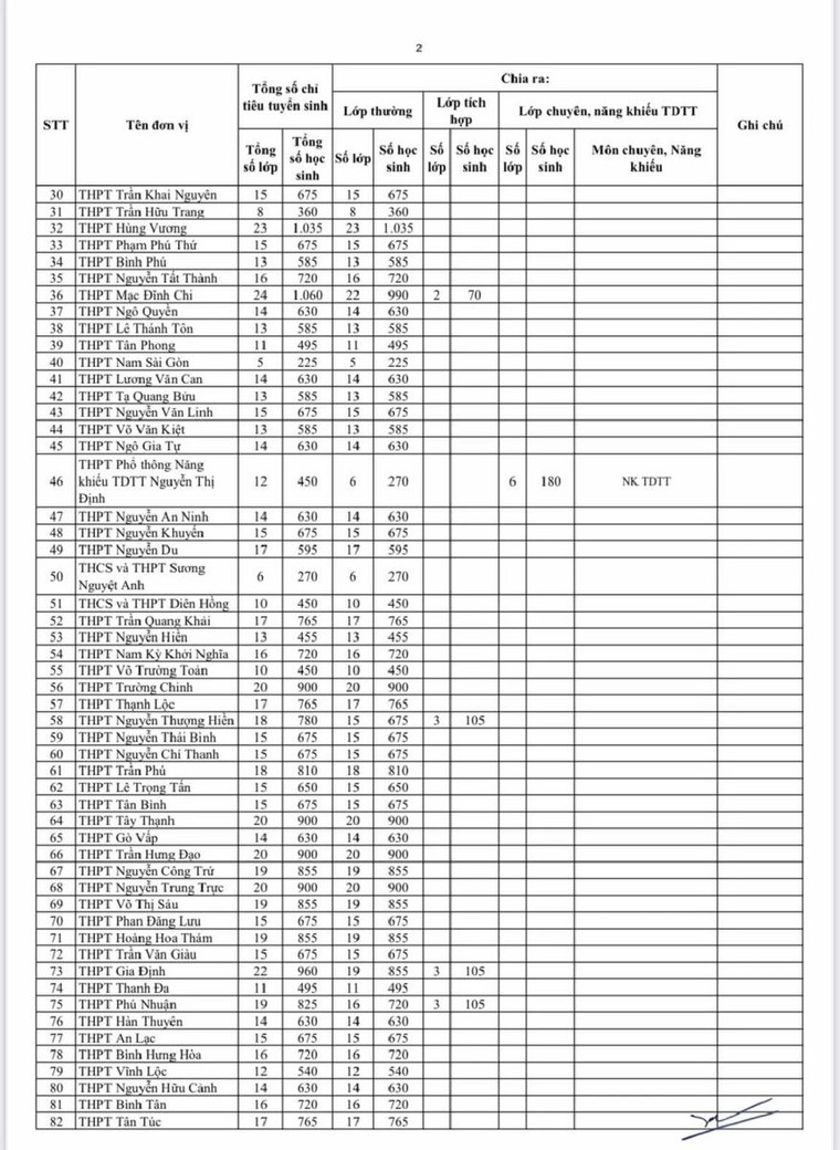 TP HCM: Sẽ có 70.000 học sinh được tuyển vào 110 Trường THPT công lập ảnh 2