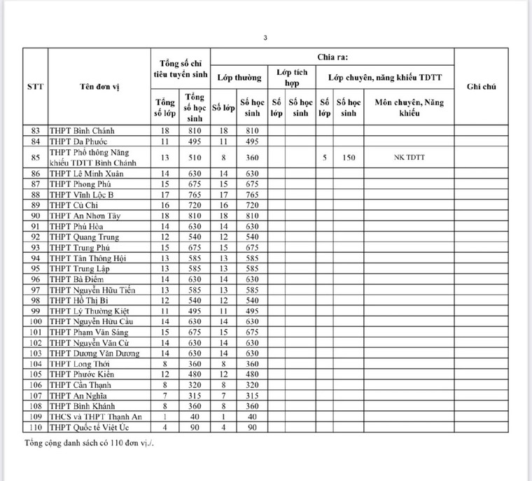 TP HCM: Sẽ có 70.000 học sinh được tuyển vào 110 Trường THPT công lập ảnh 3
