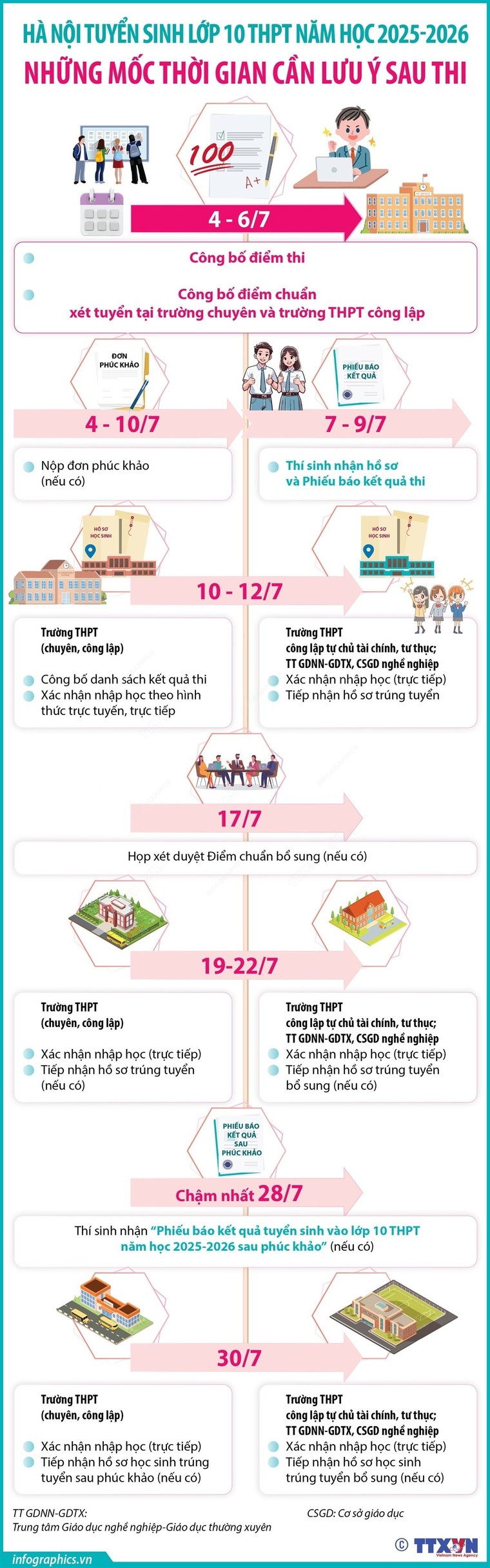Những mốc thời gian thí sinh cần lưu ý sau kỳ thi tuyển sinh lớp 10 ảnh 1