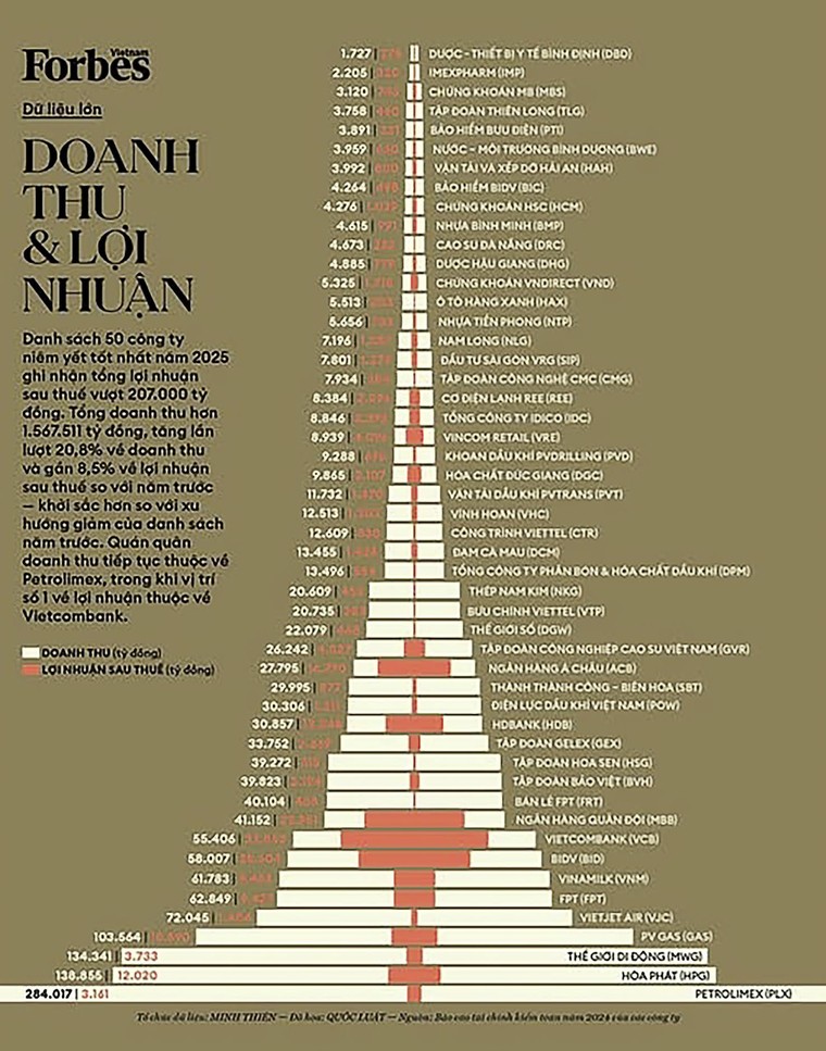PV GAS lọt Top 50 Công ty niêm yết tốt nhất Việt Nam 2025 của Forbes Việt Nam ảnh 1