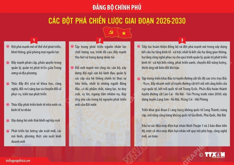 Đảng bộ Chính phủ: Các đột phá chiến lược giai đoạn 2026-2030 ảnh 1