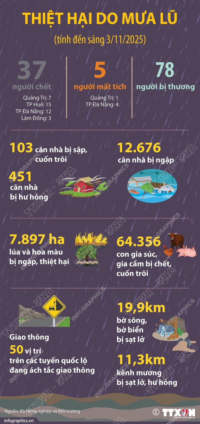 Thiệt hại do mưa lũ tính đến sáng 3/11/2025 ảnh 1