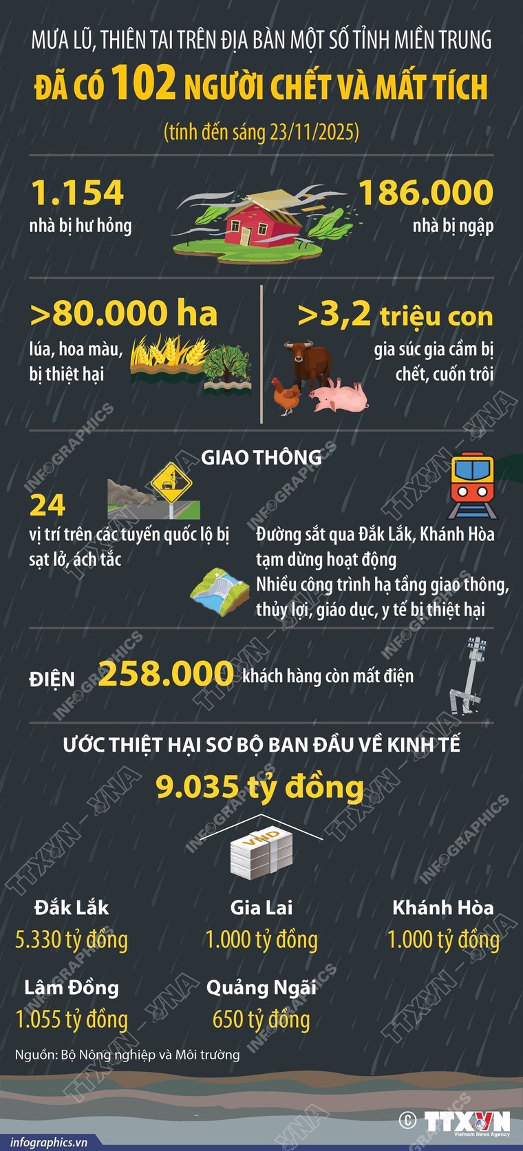 Tính đến sáng 23/11, mưa lũ ở miền Trung khiến 102 người chết và mất tích ảnh 1