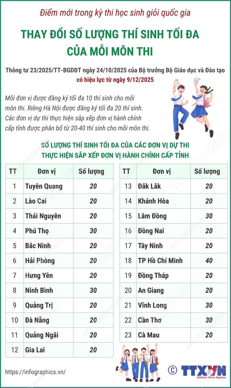 Quy định mới về số lượng thí sinh tối đa mỗi đội tuyển học sinh giỏi quốc gia ảnh 1