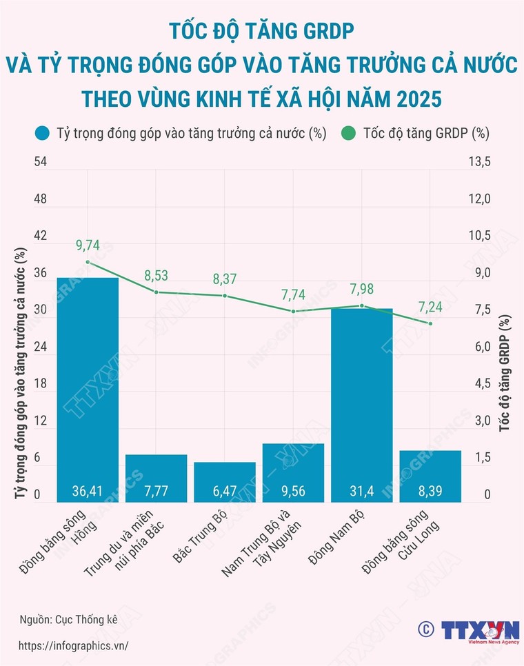 Sáu vùng kinh tế tạo nên bức tranh tăng trưởng đa cực năm 2025 ảnh 1