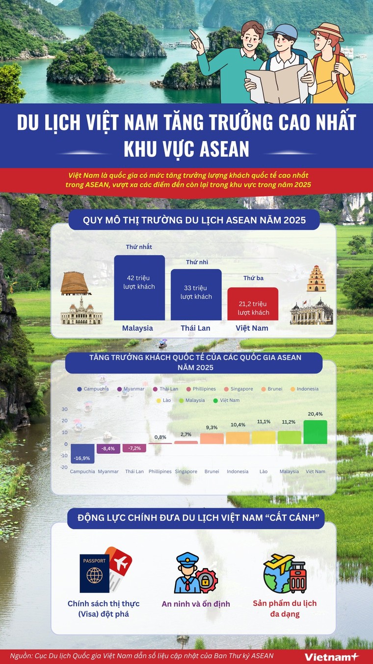Du lịch Việt Nam bứt phá ngoạn mục trong khu vực ASEAN ảnh 1
