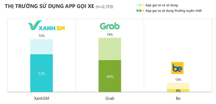 Thêm một báo cáo cho thấy Xanh SM vượt 50% thị phần gọi xe công nghệ Việt Nam ảnh 1