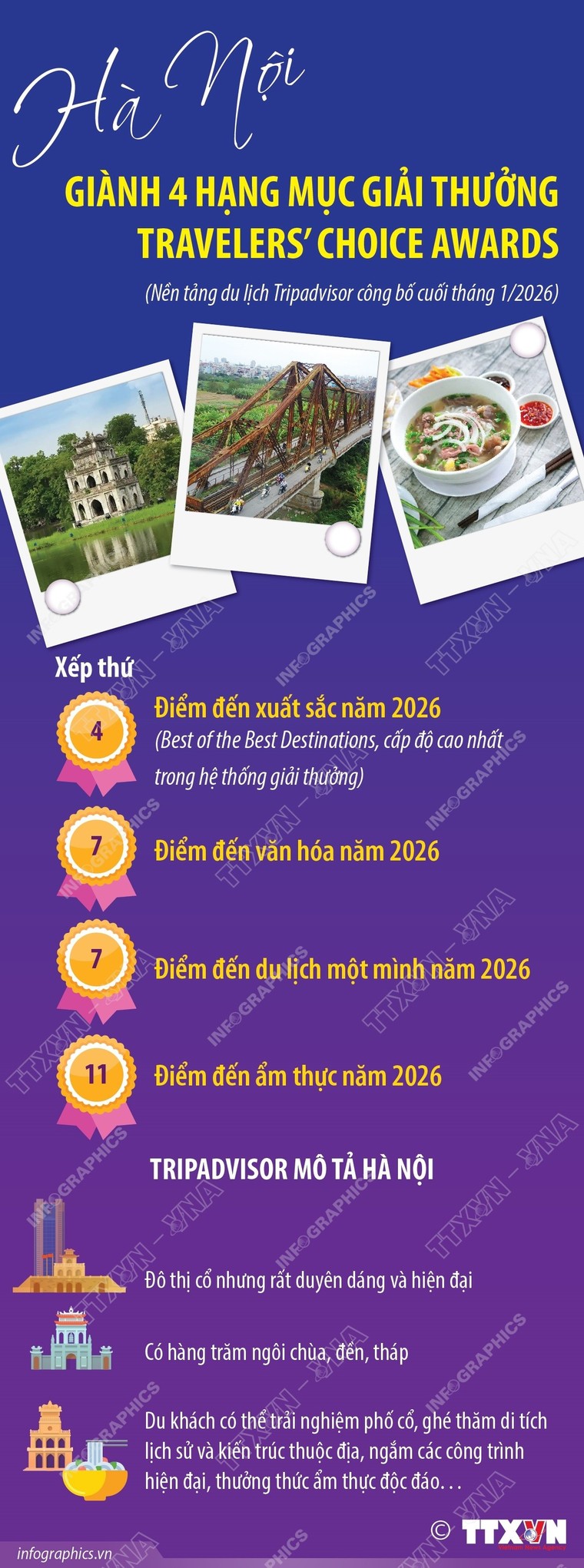 Hà Nội giành 4 hạng mục Giải thưởng Travelers’ Choice Awards ảnh 1