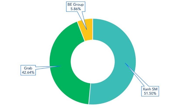 Thêm một báo cáo cho thấy Xanh SM vượt 50% thị phần gọi xe công nghệ Việt Nam ảnh 2