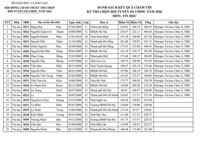 Bộ GD&ĐT công bố kết quả Kỳ thi chọn đội tuyển Olympic năm 2026 ảnh 1