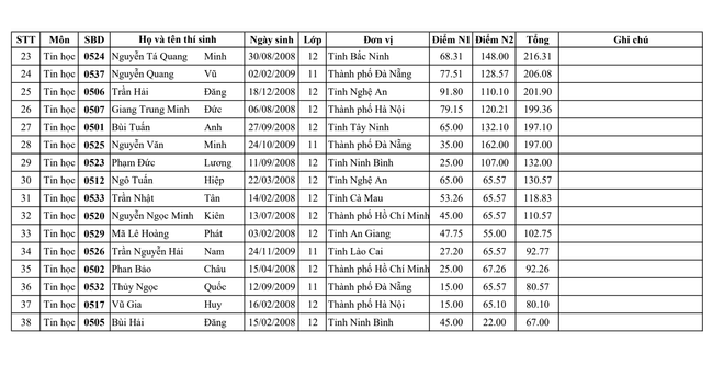 Bộ GD&ĐT công bố kết quả Kỳ thi chọn đội tuyển Olympic năm 2026 ảnh 2