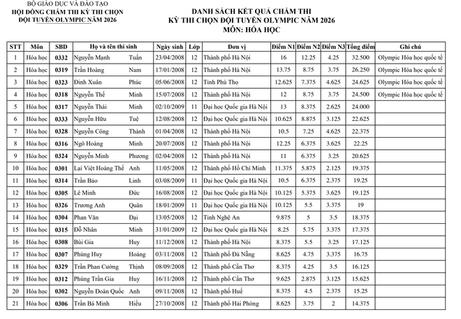 Bộ GD&ĐT công bố kết quả Kỳ thi chọn đội tuyển Olympic năm 2026 ảnh 4