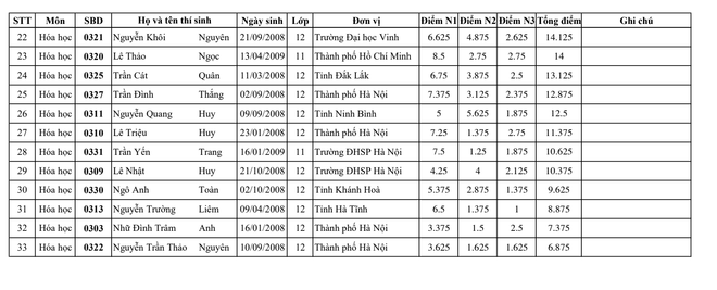 Bộ GD&ĐT công bố kết quả Kỳ thi chọn đội tuyển Olympic năm 2026 ảnh 5