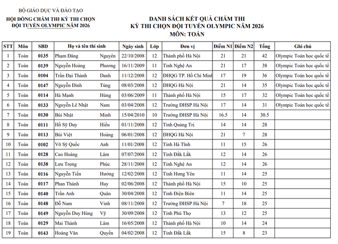 Bộ GD&ĐT công bố kết quả Kỳ thi chọn đội tuyển Olympic năm 2026 ảnh 6