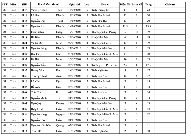 Bộ GD&ĐT công bố kết quả Kỳ thi chọn đội tuyển Olympic năm 2026 ảnh 7