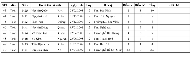 Bộ GD&ĐT công bố kết quả Kỳ thi chọn đội tuyển Olympic năm 2026 ảnh 8