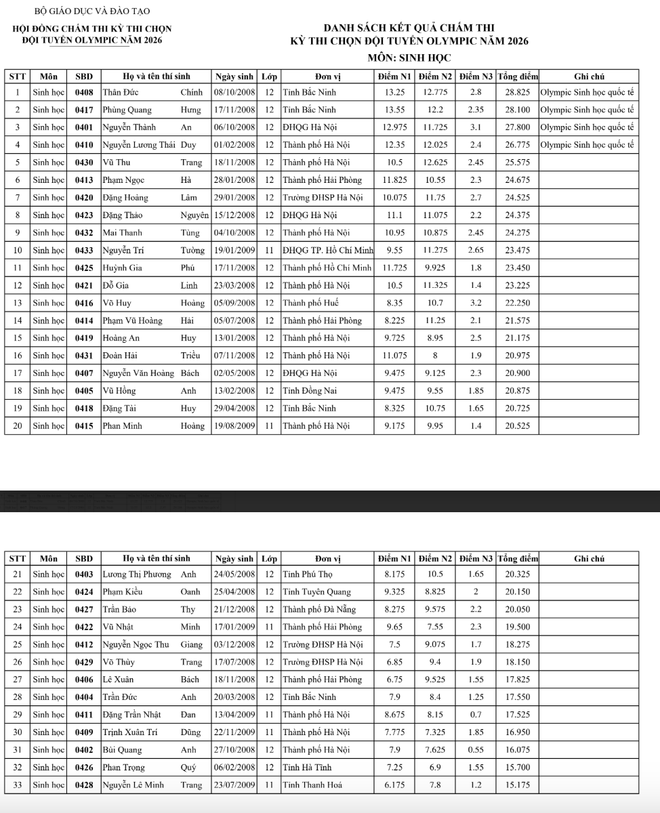 Bộ GD&ĐT công bố kết quả Kỳ thi chọn đội tuyển Olympic năm 2026 ảnh 9