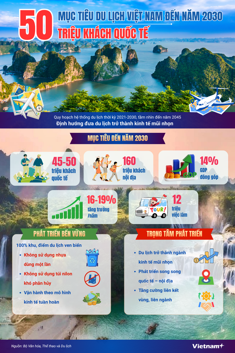 Việt Nam phấn đấu đón 50 triệu khách quốc tế vào năm 2030 ảnh 1