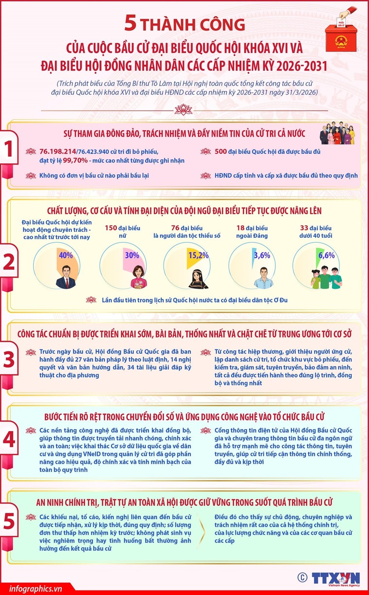5 thành công của cuộc bầu cử đại biểu Quốc hội khóa XVI và HĐND 2026-2031 ảnh 1