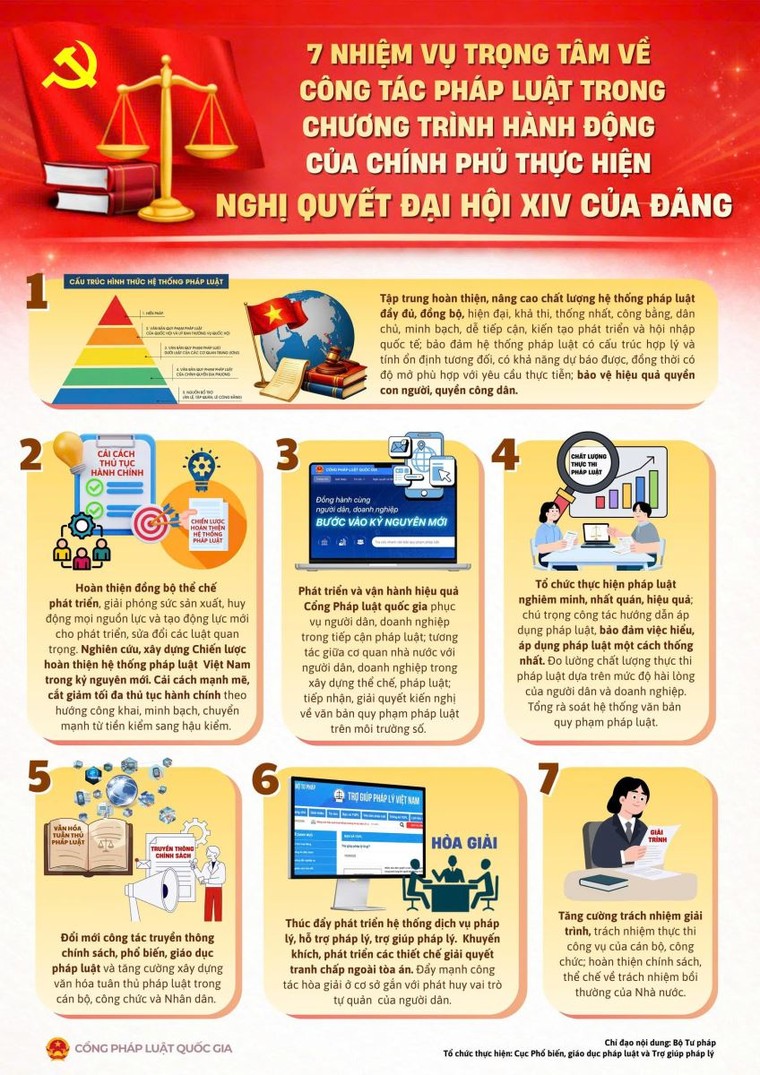 7 nhiệm vụ pháp luật trọng tâm triển khai Nghị quyết Đại hội XIV của Đảng ảnh 1