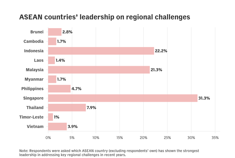 Singapore dẫn đầu về vai trò lãnh đạo Đông Nam Á ảnh 1